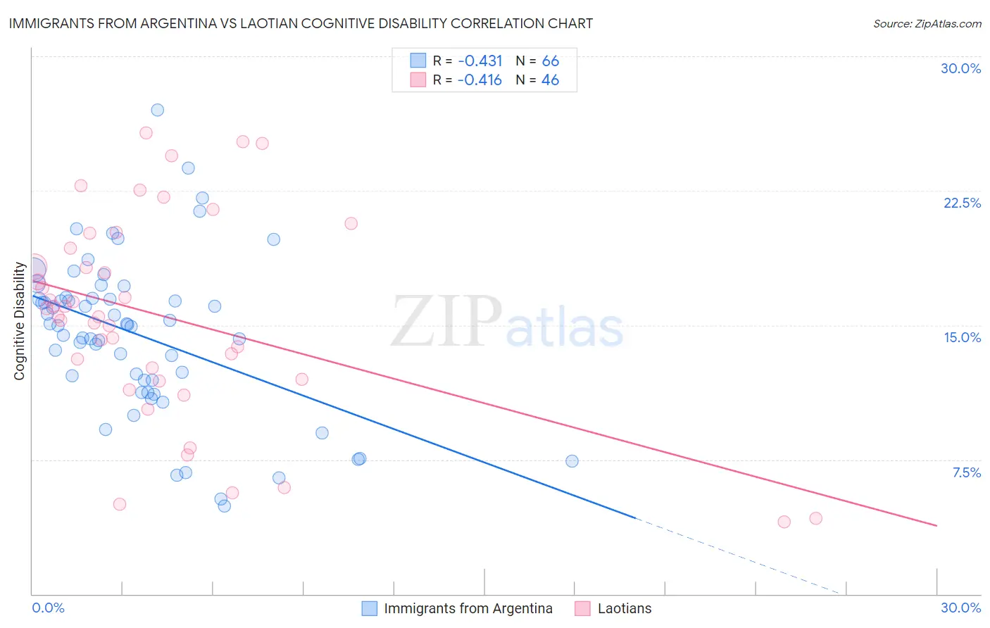 Immigrants from Argentina vs Laotian Cognitive Disability