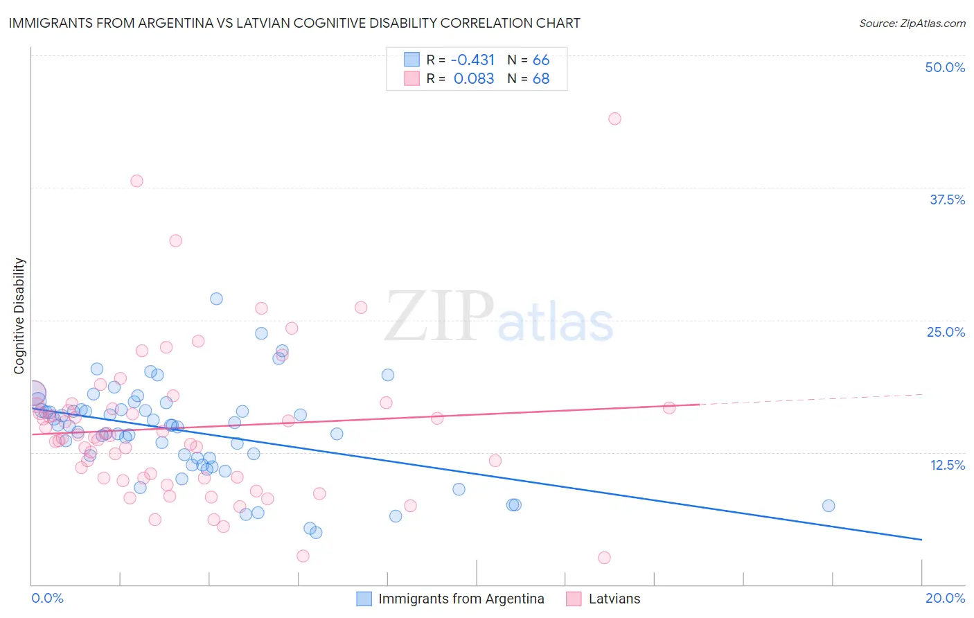 Immigrants from Argentina vs Latvian Cognitive Disability