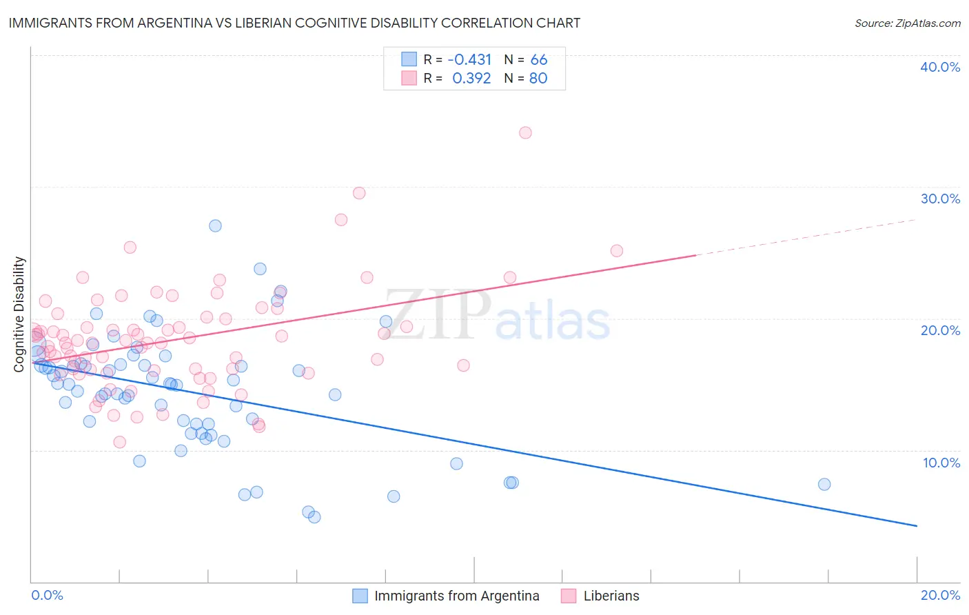 Immigrants from Argentina vs Liberian Cognitive Disability