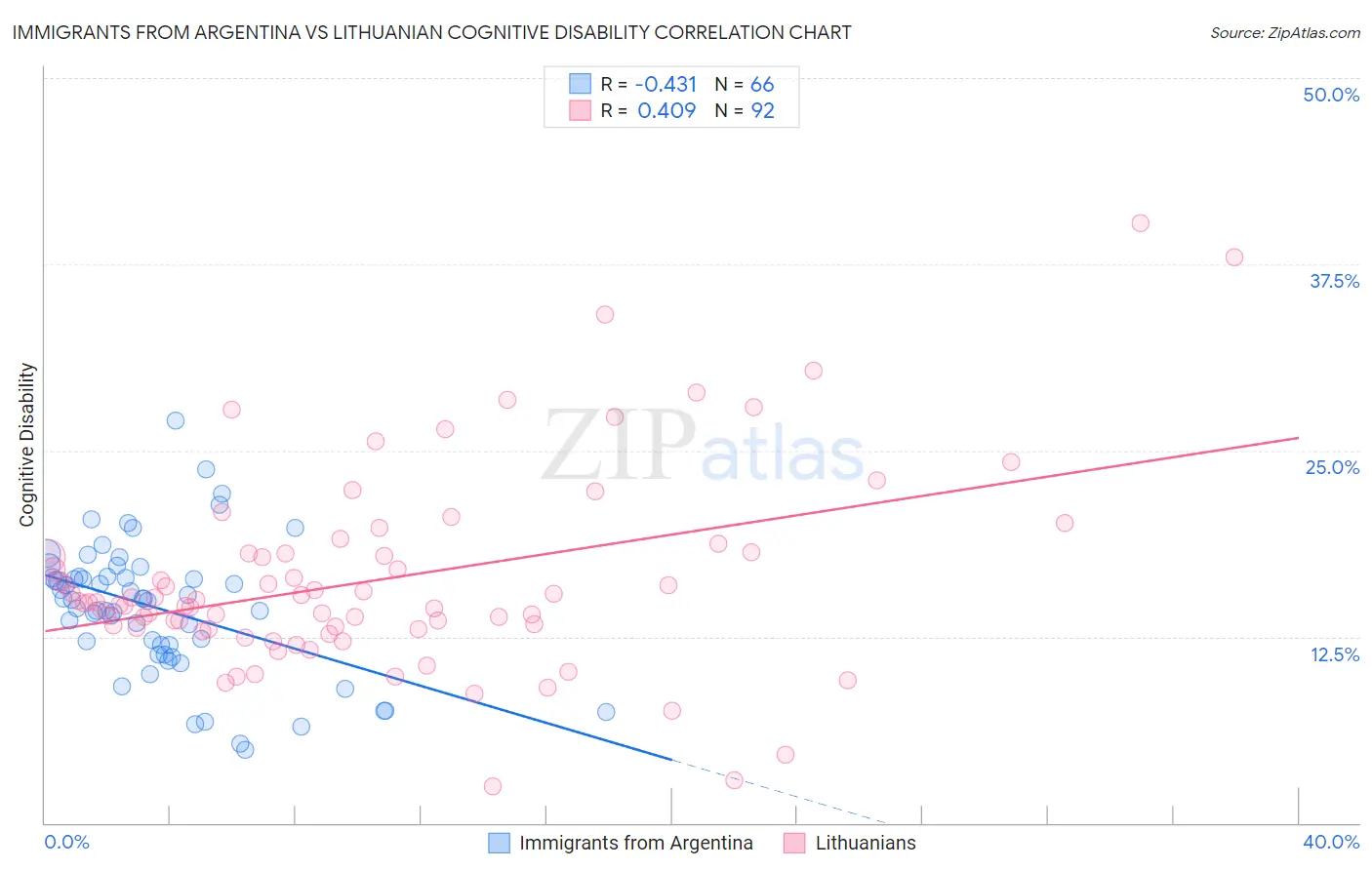 Immigrants from Argentina vs Lithuanian Cognitive Disability