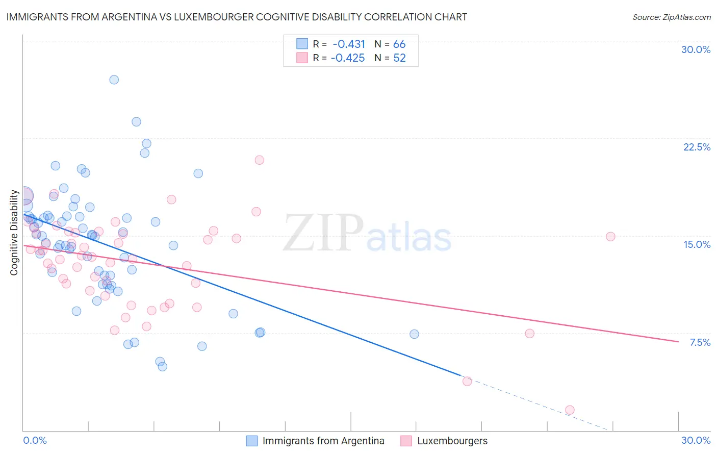 Immigrants from Argentina vs Luxembourger Cognitive Disability