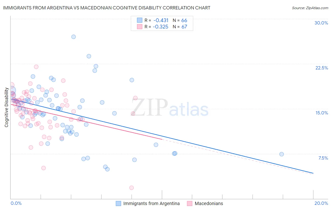 Immigrants from Argentina vs Macedonian Cognitive Disability
