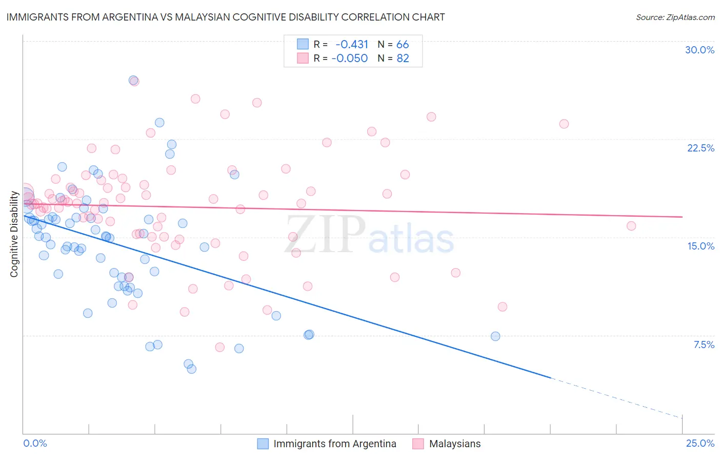 Immigrants from Argentina vs Malaysian Cognitive Disability