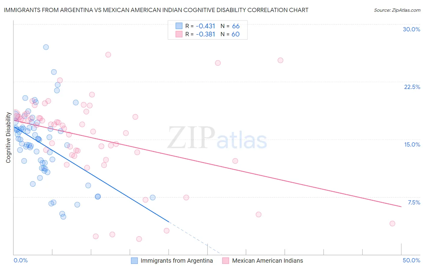 Immigrants from Argentina vs Mexican American Indian Cognitive Disability