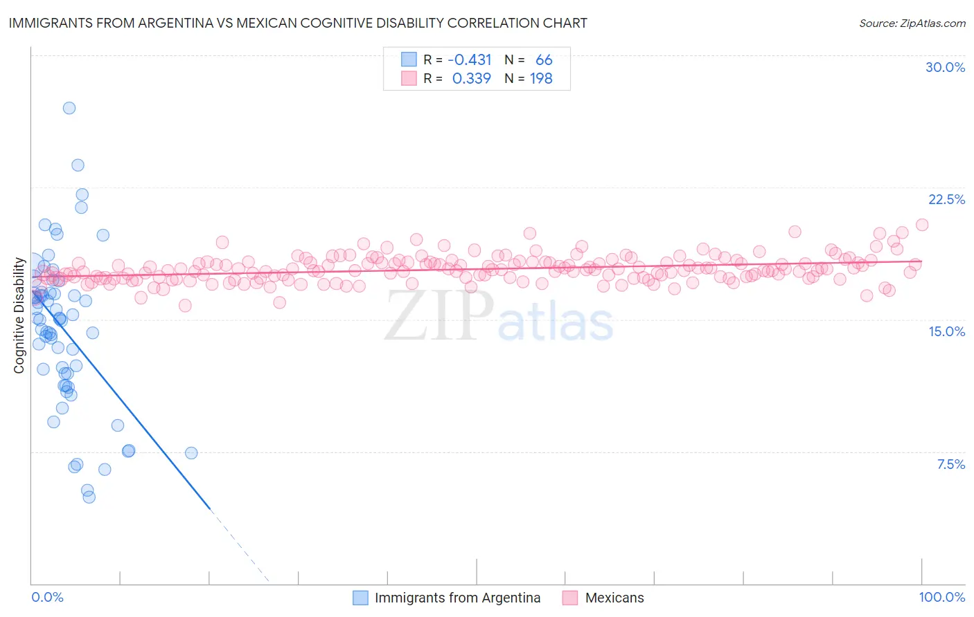 Immigrants from Argentina vs Mexican Cognitive Disability