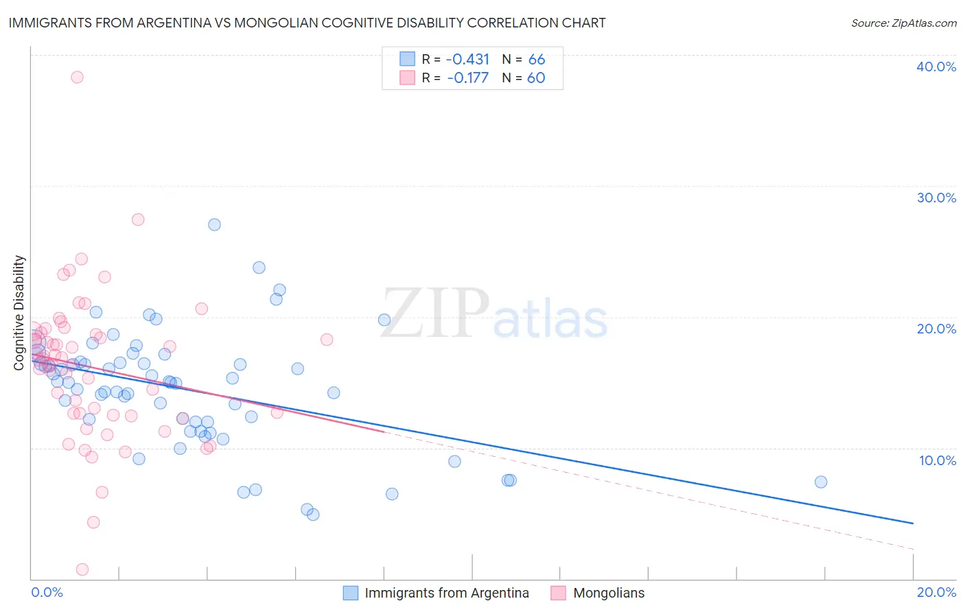 Immigrants from Argentina vs Mongolian Cognitive Disability