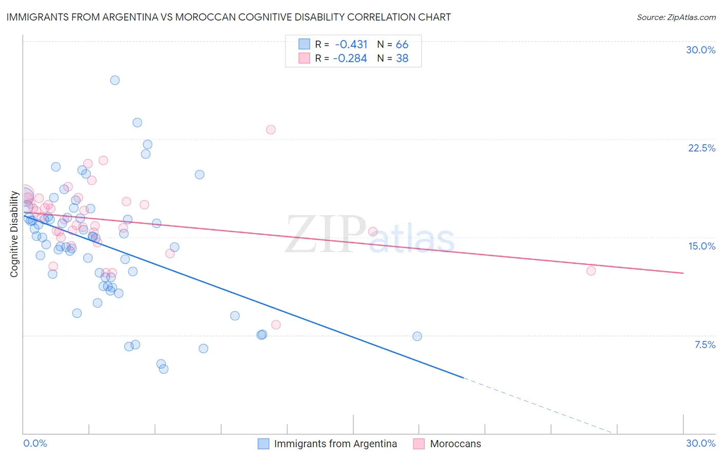 Immigrants from Argentina vs Moroccan Cognitive Disability