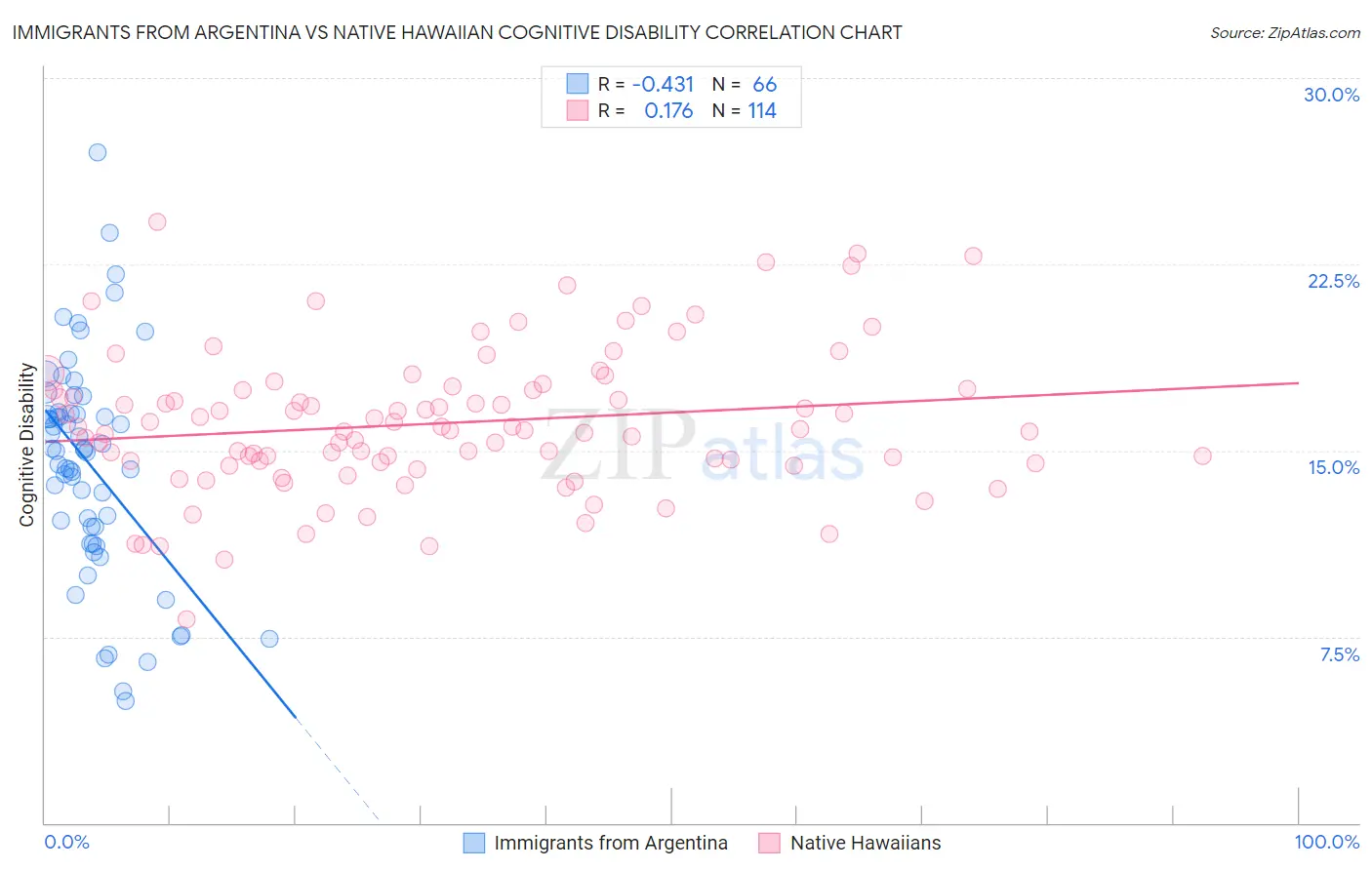 Immigrants from Argentina vs Native Hawaiian Cognitive Disability