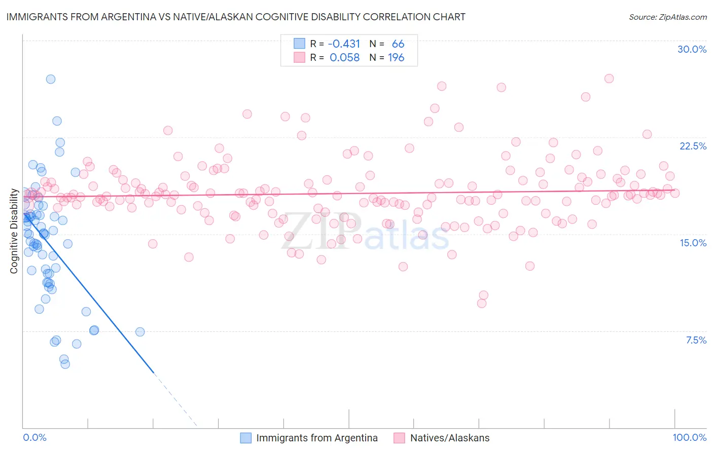 Immigrants from Argentina vs Native/Alaskan Cognitive Disability