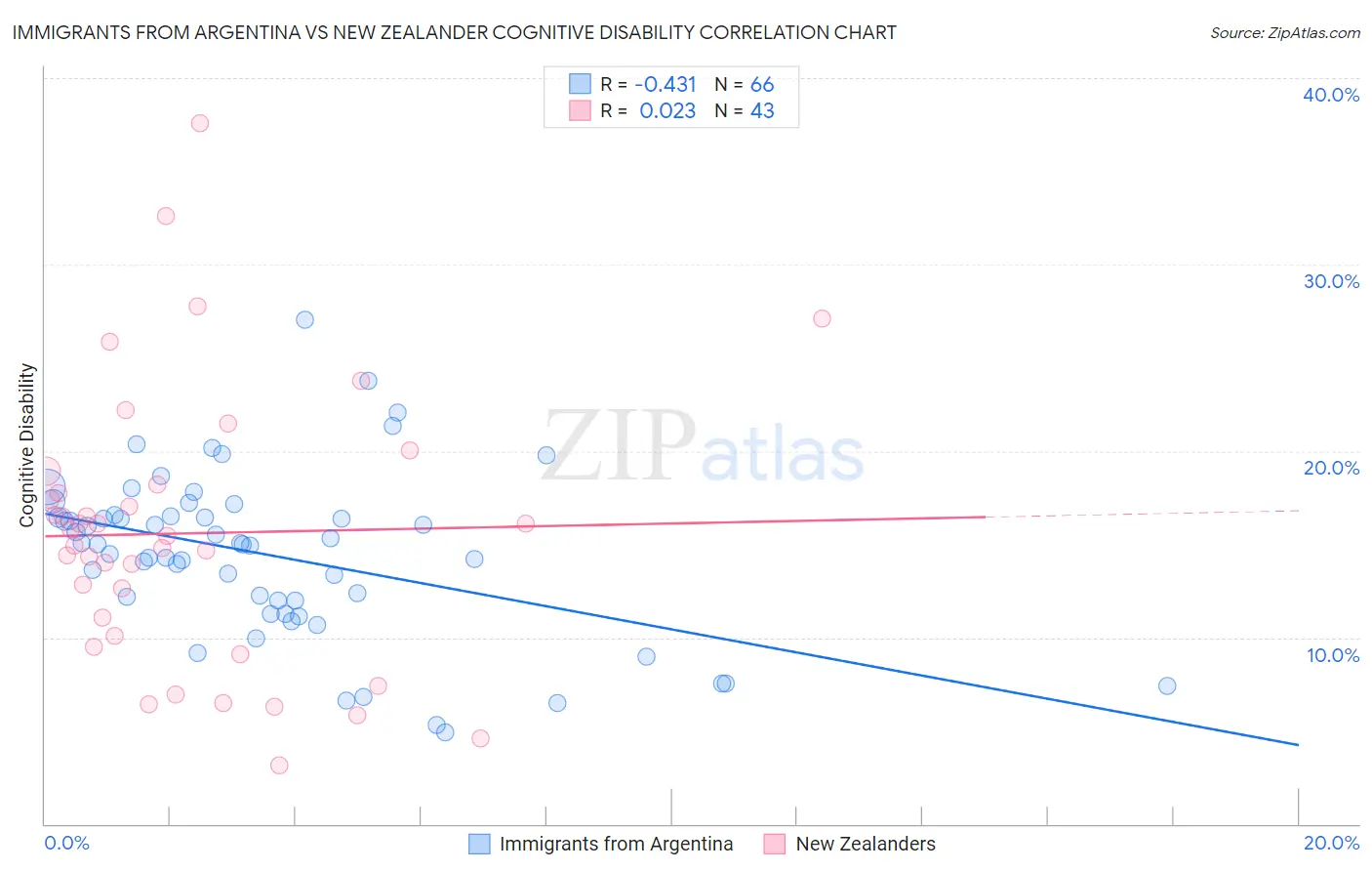 Immigrants from Argentina vs New Zealander Cognitive Disability