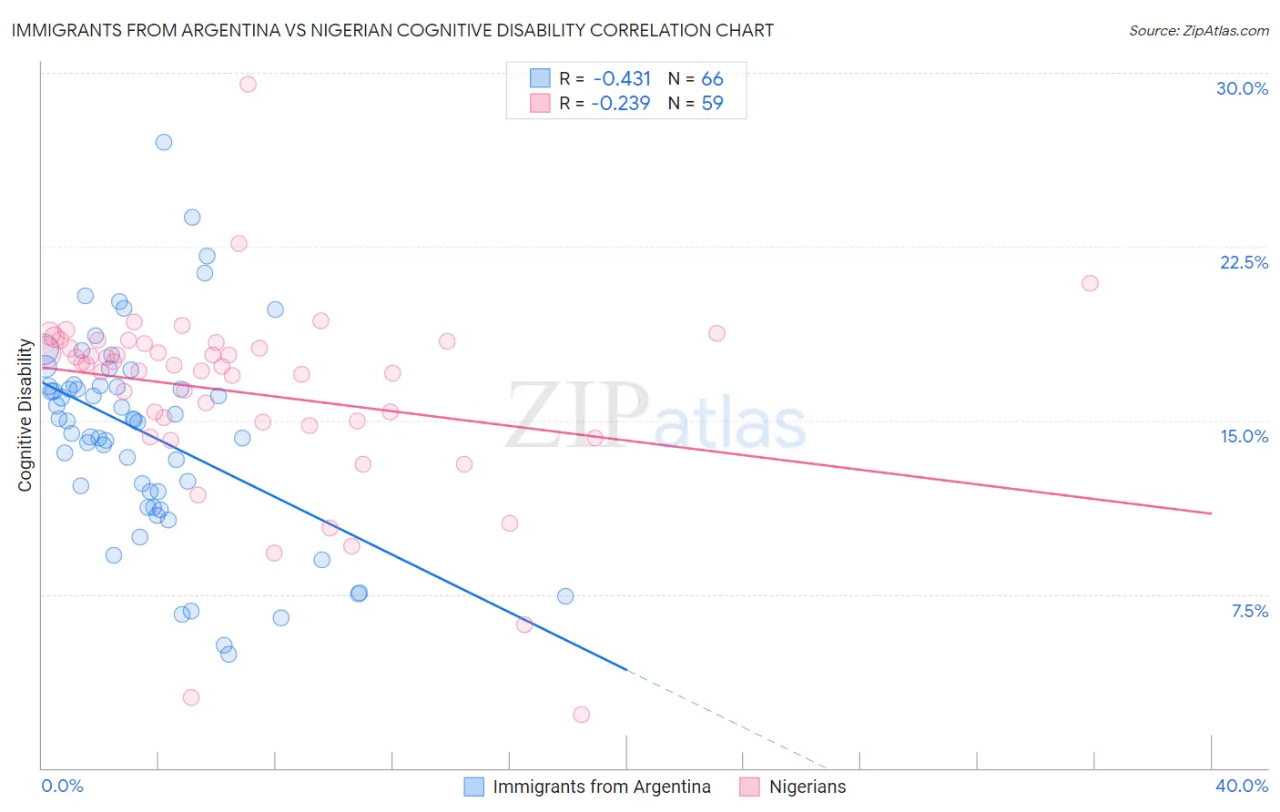 Immigrants from Argentina vs Nigerian Cognitive Disability