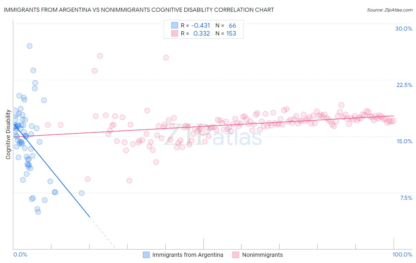 Immigrants from Argentina vs Nonimmigrants Cognitive Disability