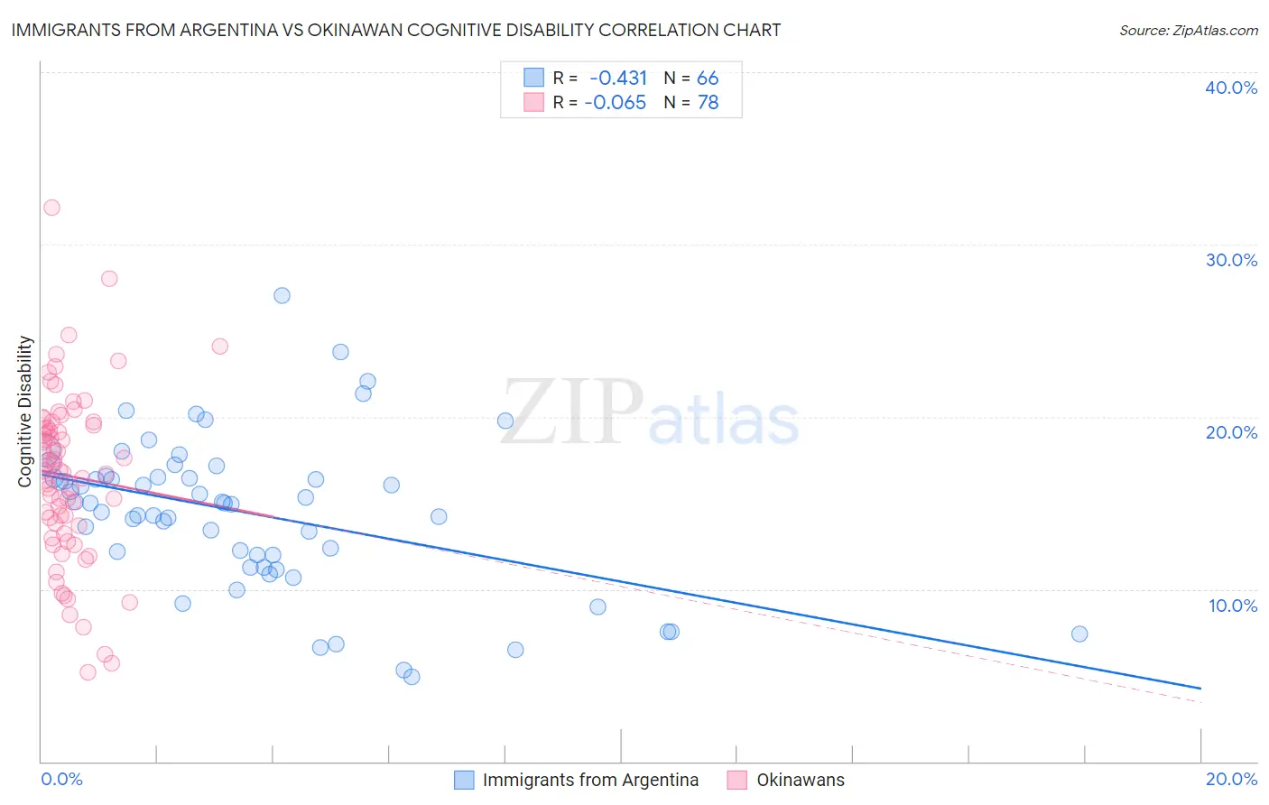 Immigrants from Argentina vs Okinawan Cognitive Disability