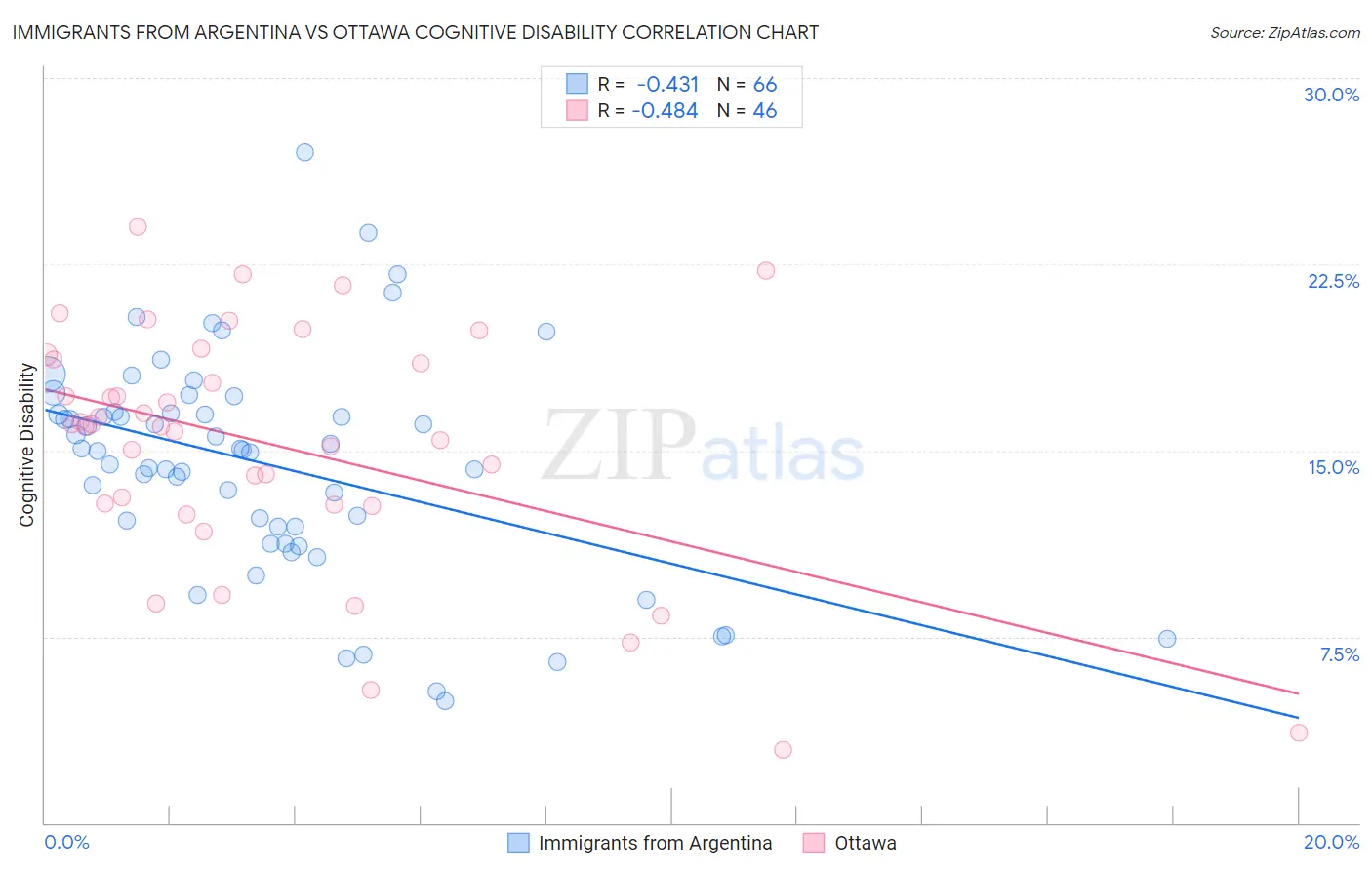 Immigrants from Argentina vs Ottawa Cognitive Disability