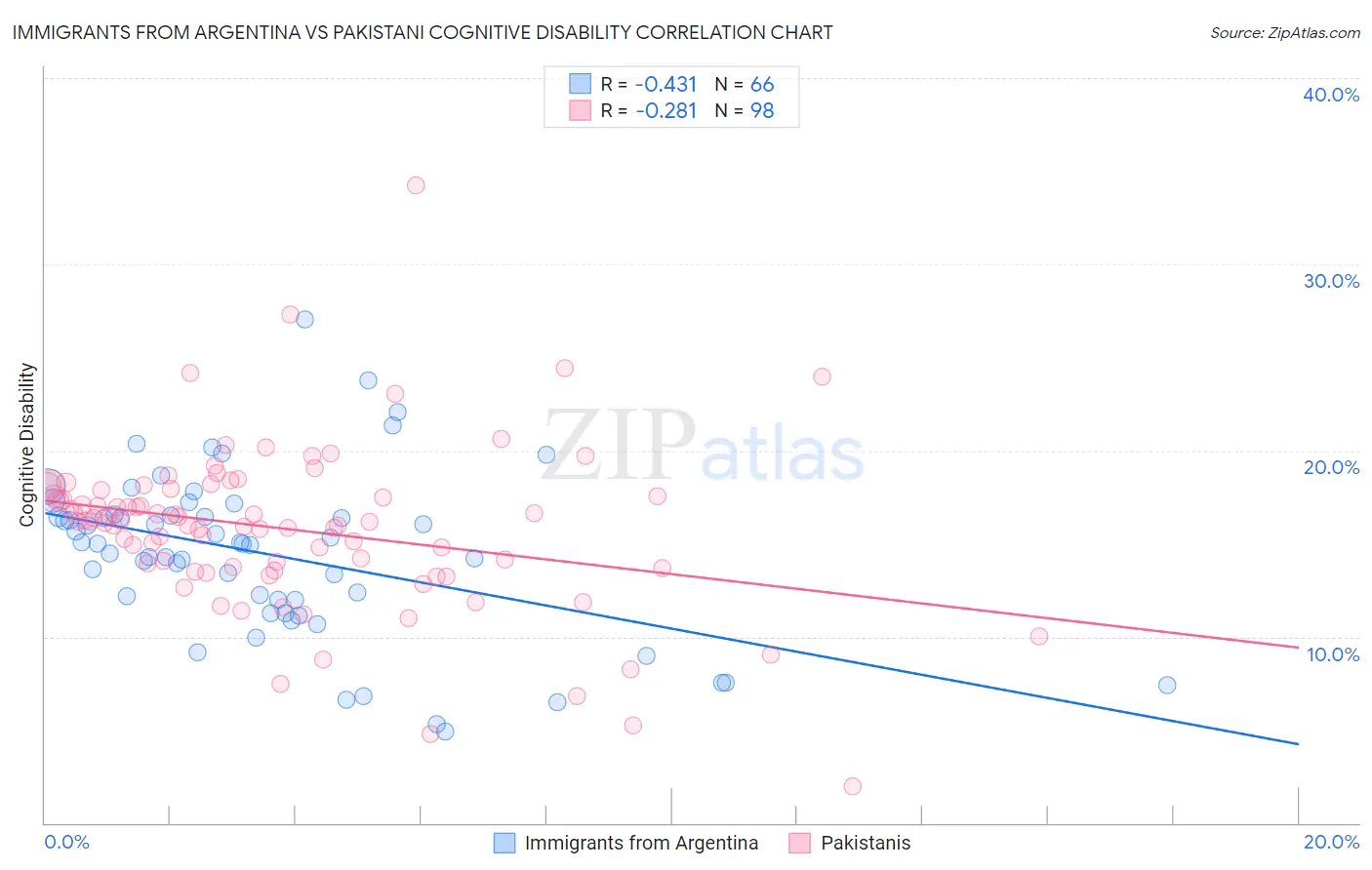 Immigrants from Argentina vs Pakistani Cognitive Disability