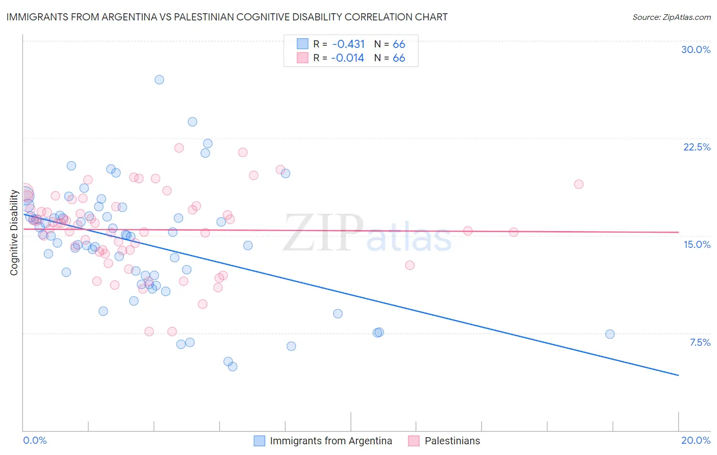 Immigrants from Argentina vs Palestinian Cognitive Disability