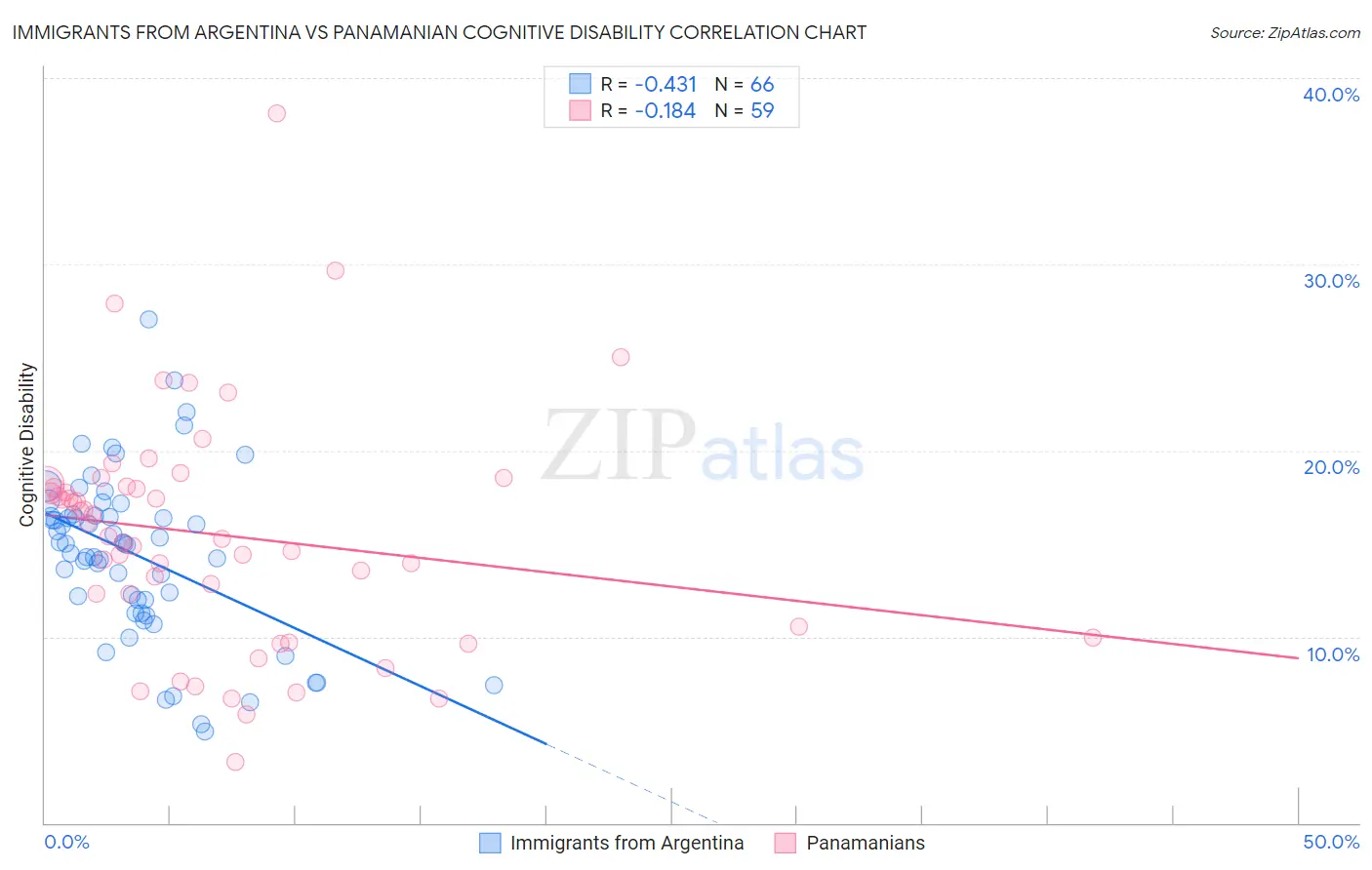 Immigrants from Argentina vs Panamanian Cognitive Disability