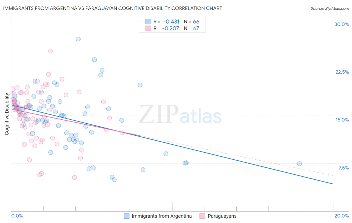Immigrants from Argentina vs Paraguayan Cognitive Disability