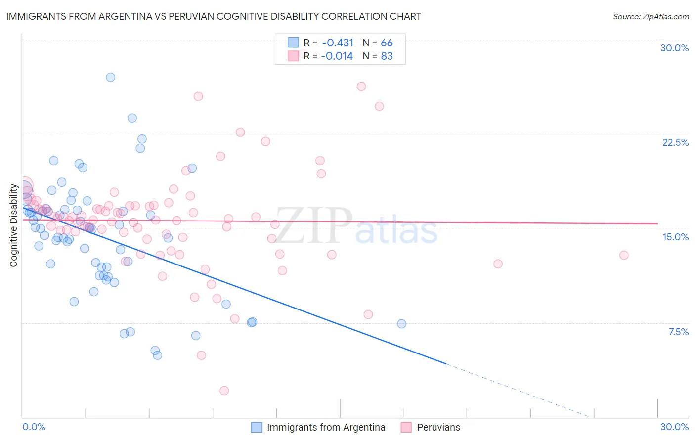 Immigrants from Argentina vs Peruvian Cognitive Disability