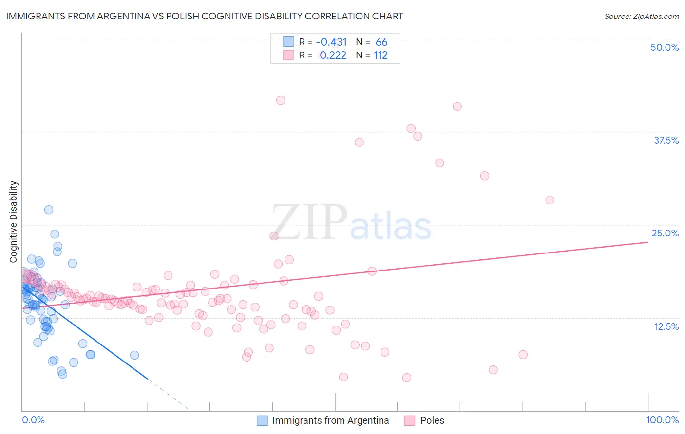 Immigrants from Argentina vs Polish Cognitive Disability