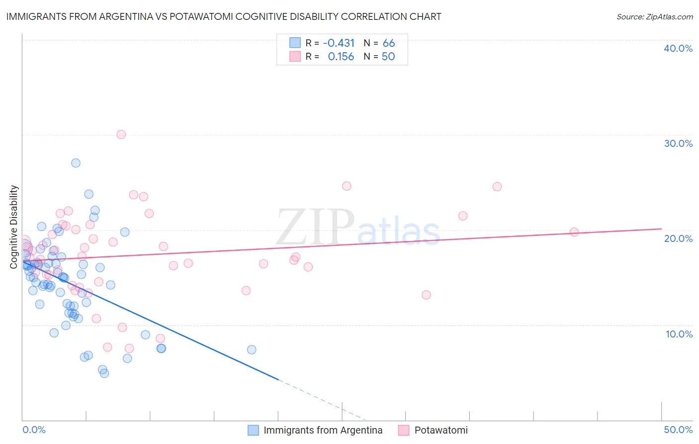 Immigrants from Argentina vs Potawatomi Cognitive Disability