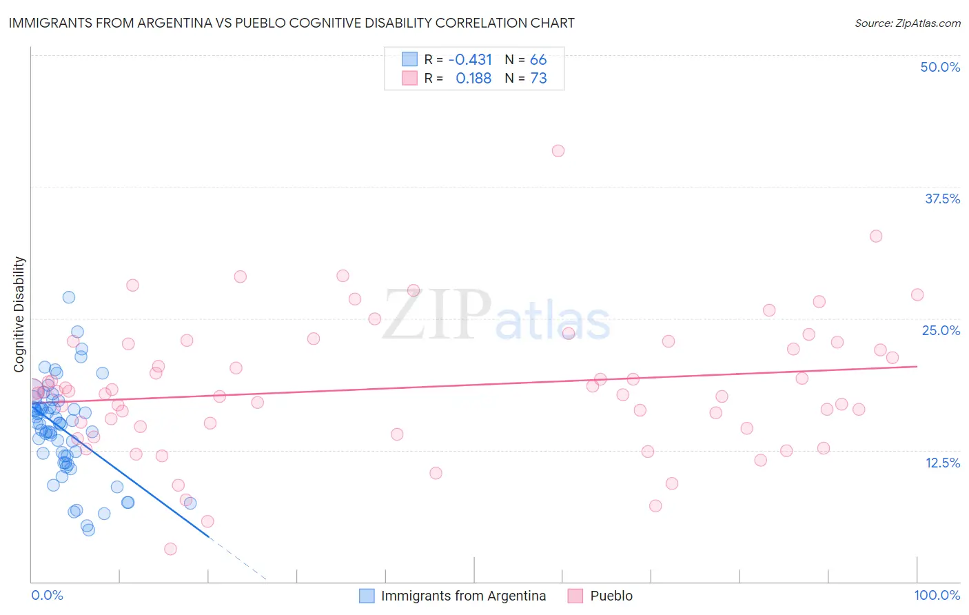 Immigrants from Argentina vs Pueblo Cognitive Disability