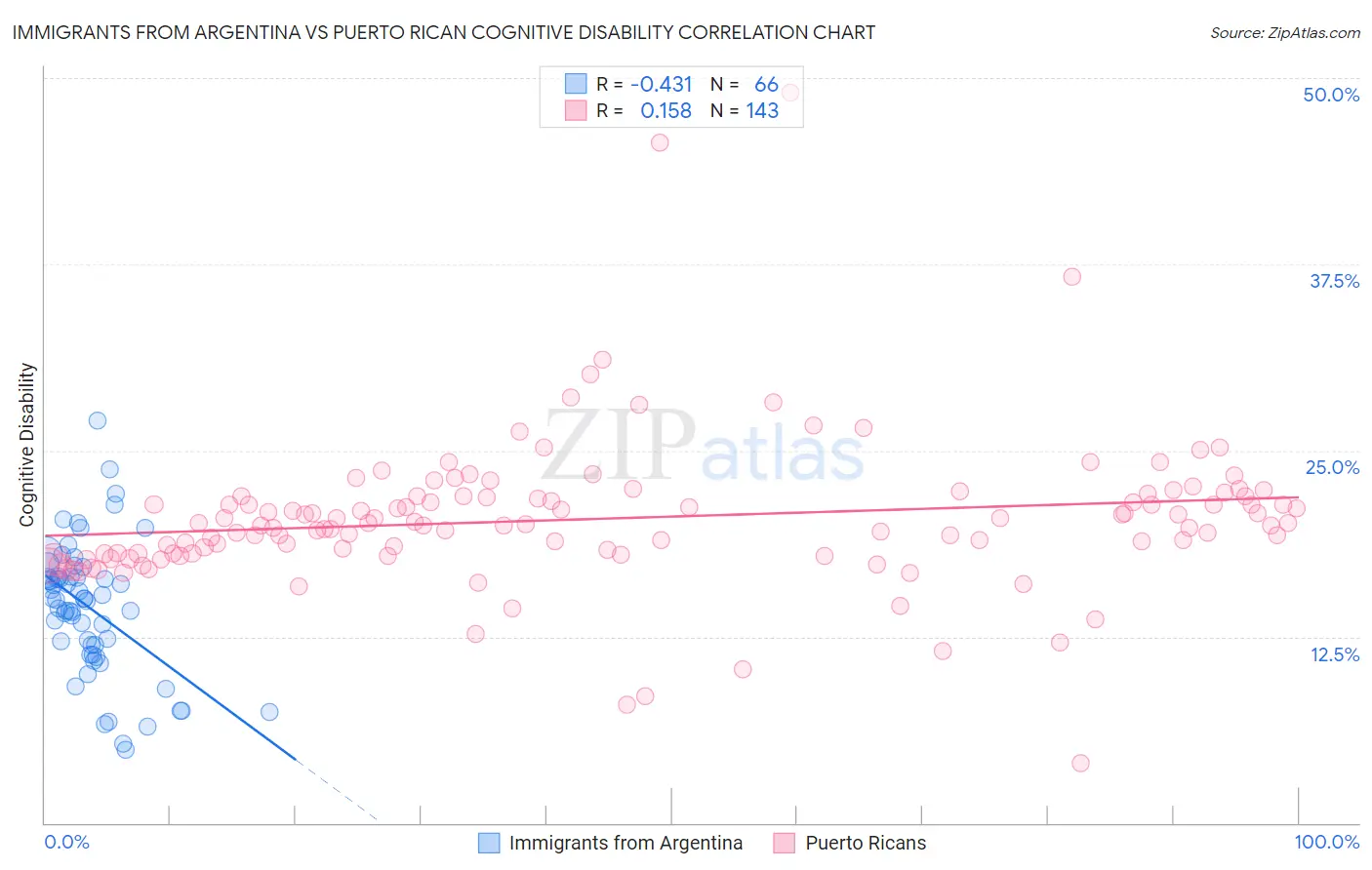 Immigrants from Argentina vs Puerto Rican Cognitive Disability