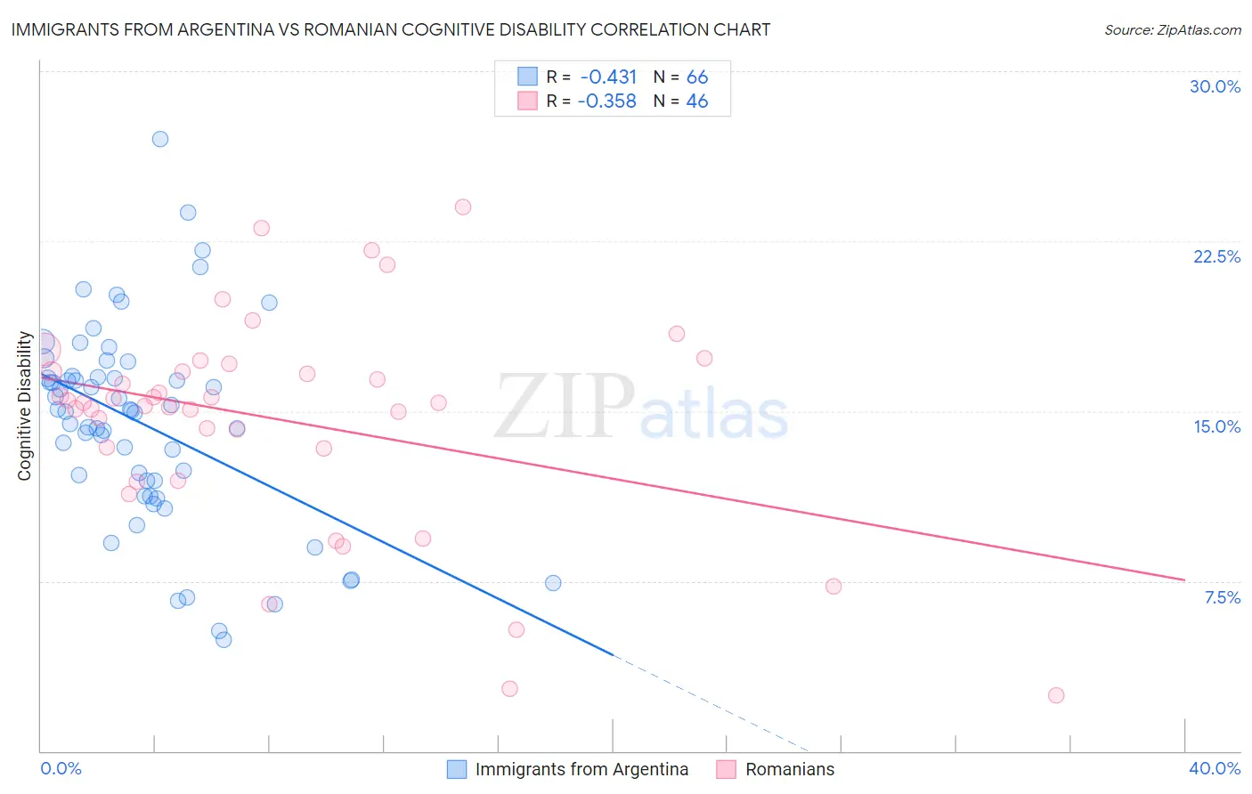Immigrants from Argentina vs Romanian Cognitive Disability