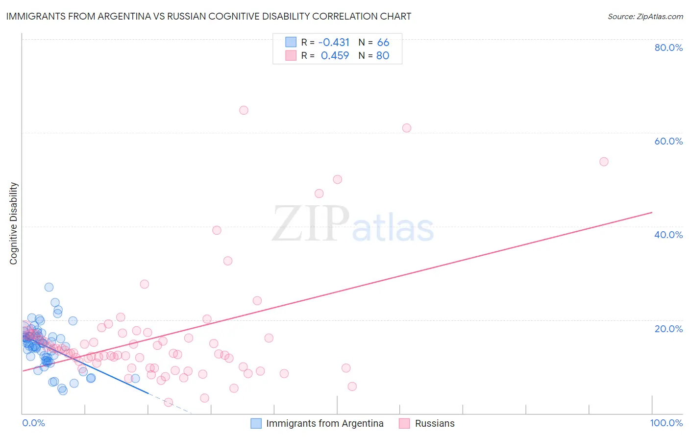 Immigrants from Argentina vs Russian Cognitive Disability