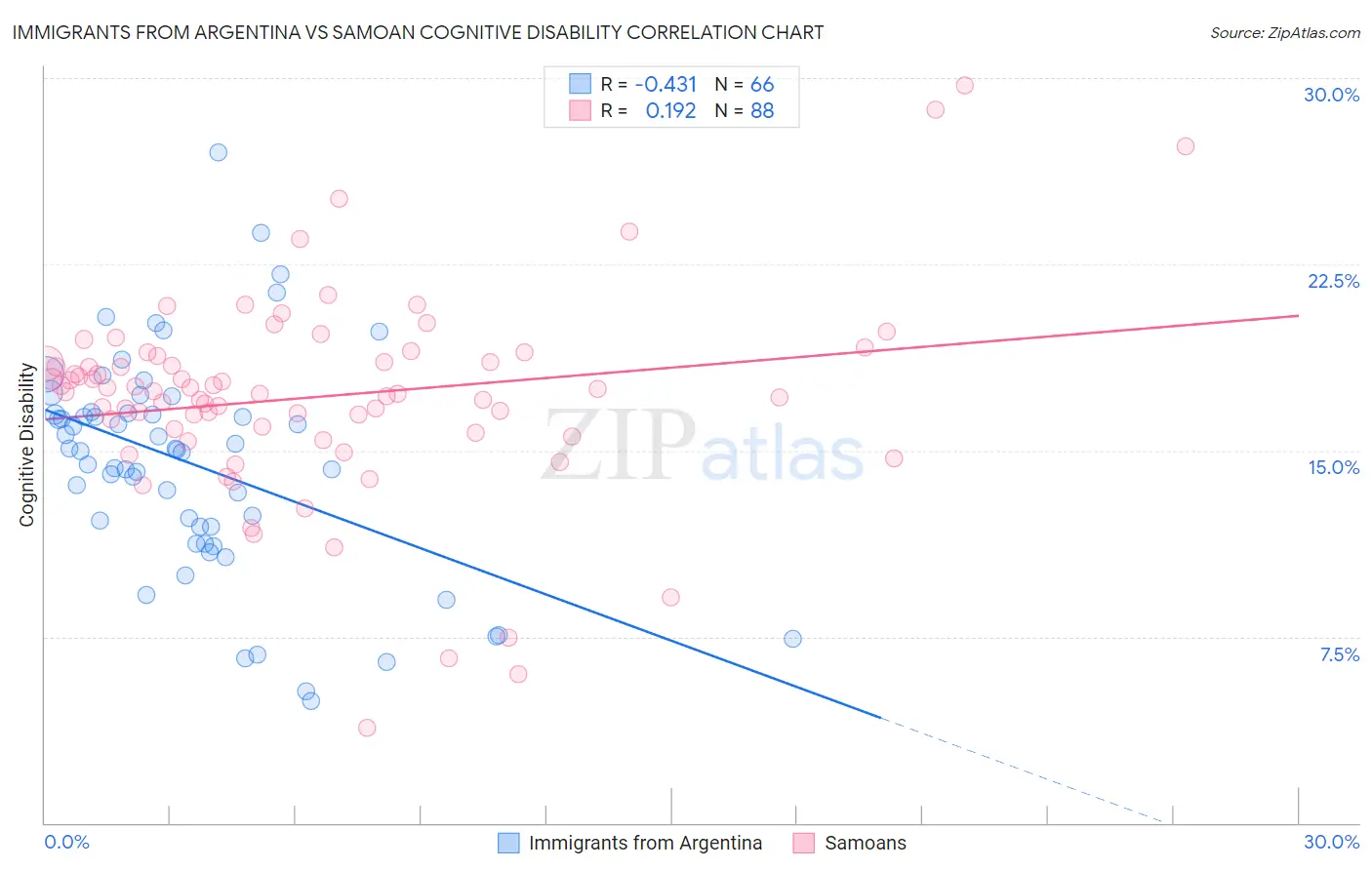 Immigrants from Argentina vs Samoan Cognitive Disability