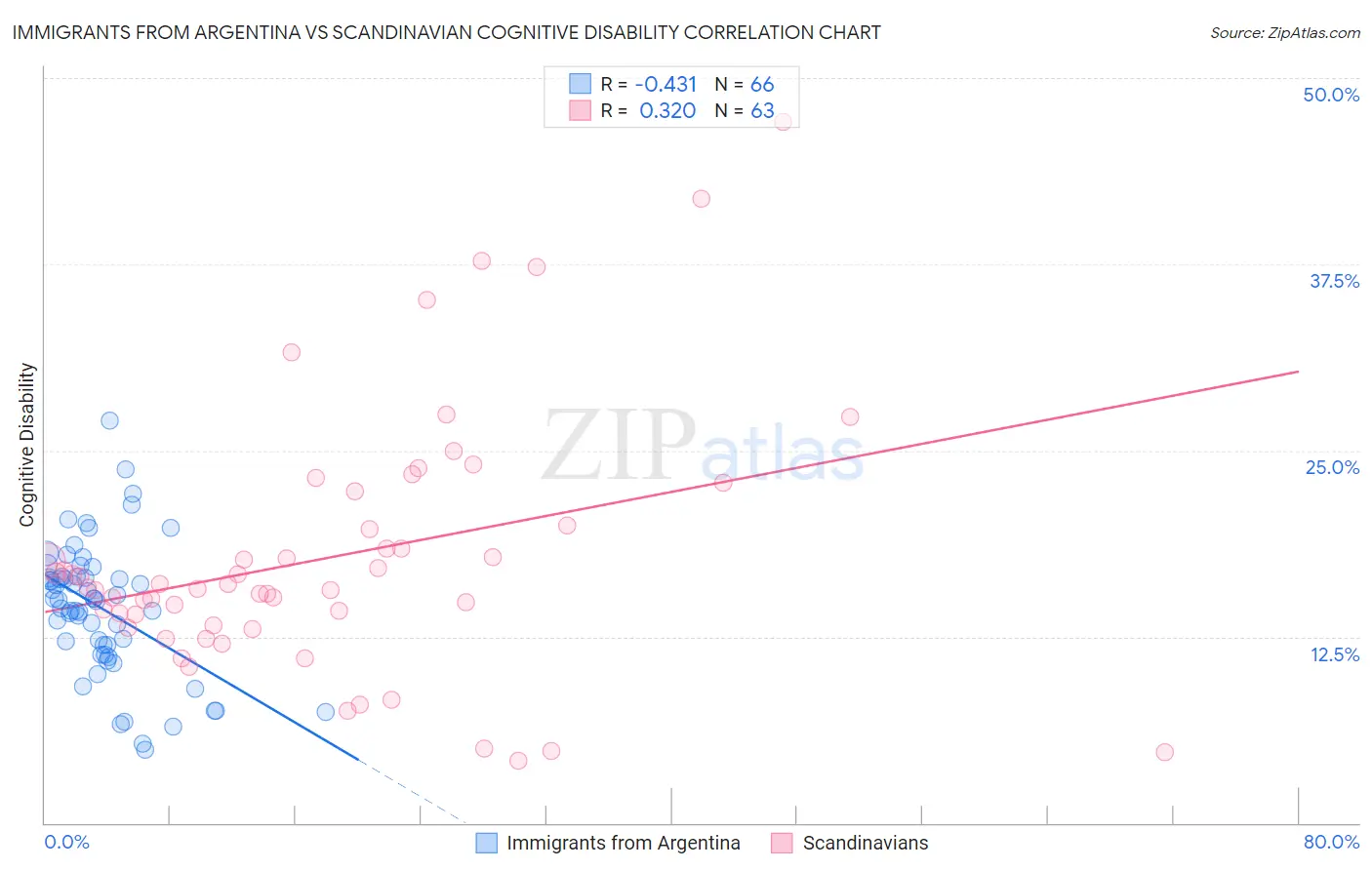 Immigrants from Argentina vs Scandinavian Cognitive Disability