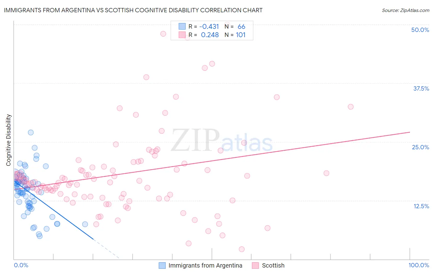 Immigrants from Argentina vs Scottish Cognitive Disability
