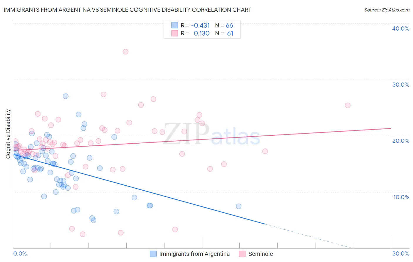 Immigrants from Argentina vs Seminole Cognitive Disability