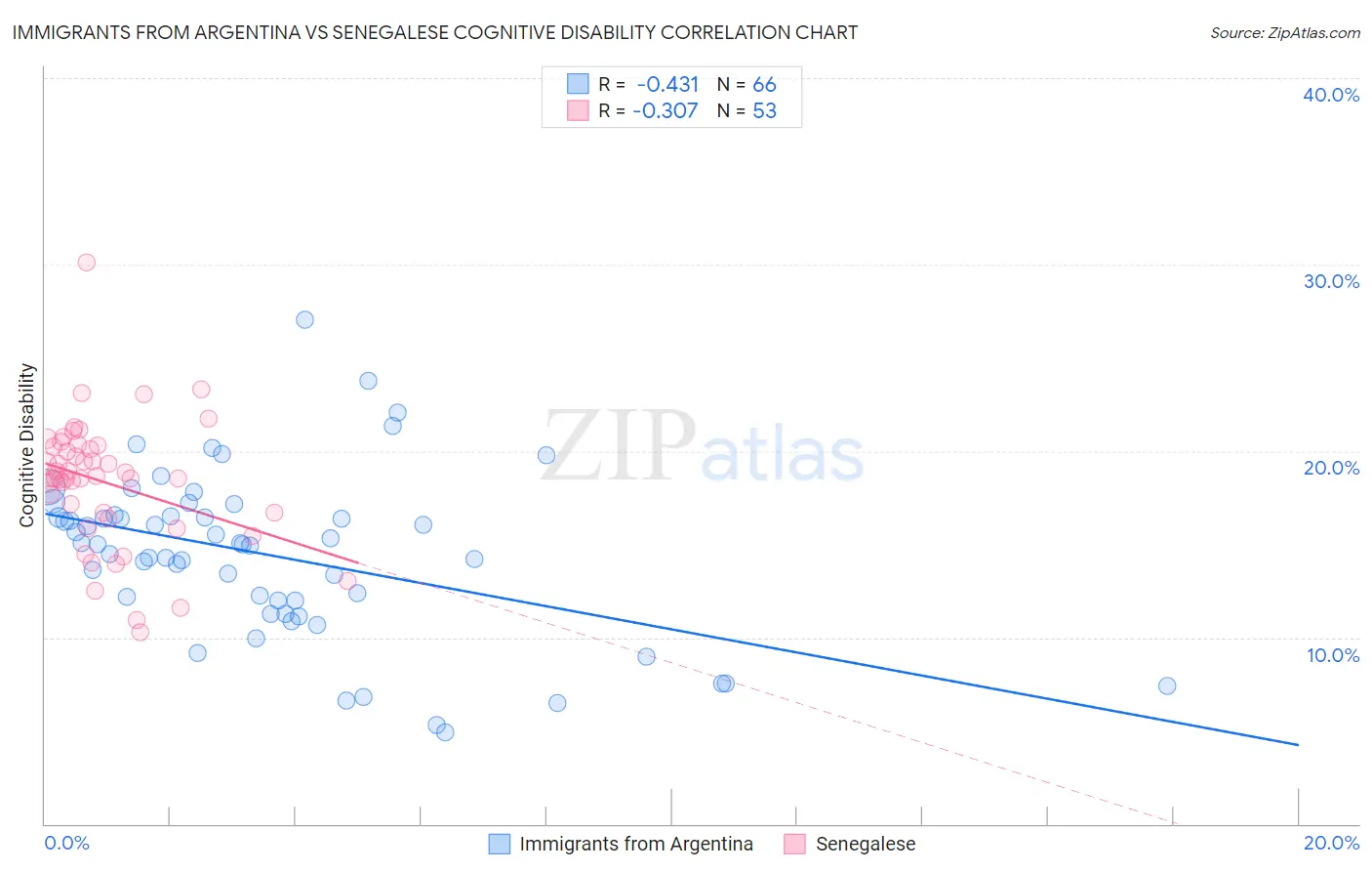 Immigrants from Argentina vs Senegalese Cognitive Disability