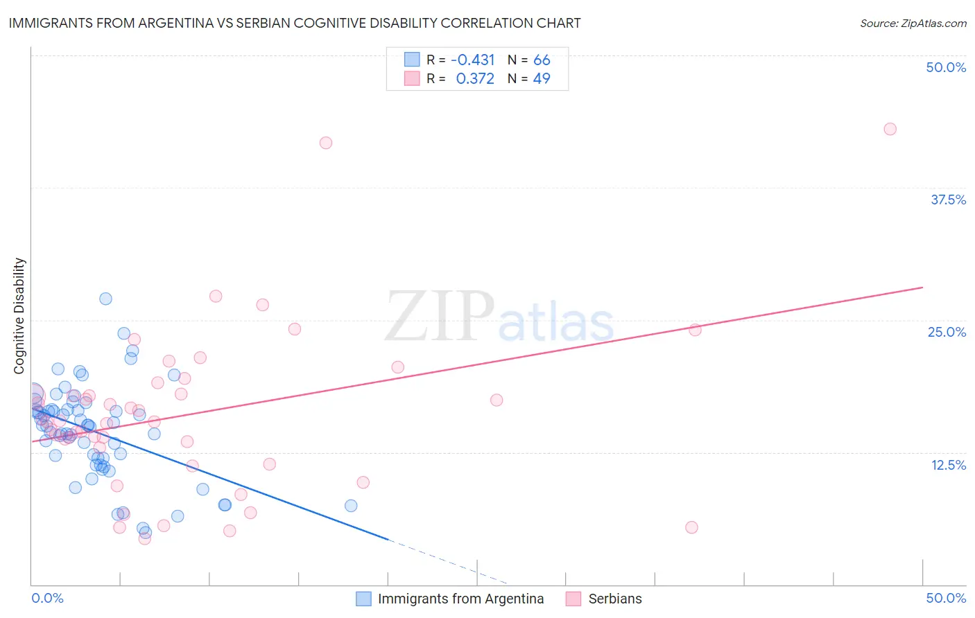 Immigrants from Argentina vs Serbian Cognitive Disability