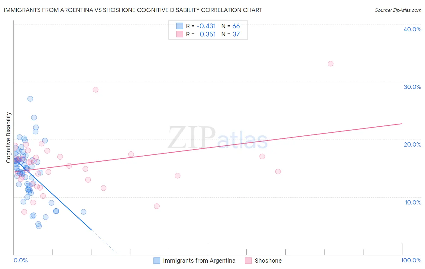 Immigrants from Argentina vs Shoshone Cognitive Disability