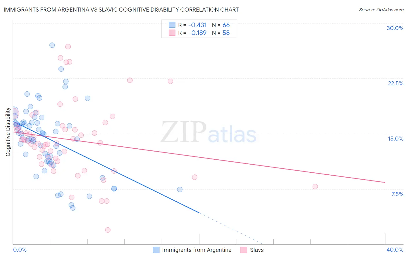 Immigrants from Argentina vs Slavic Cognitive Disability