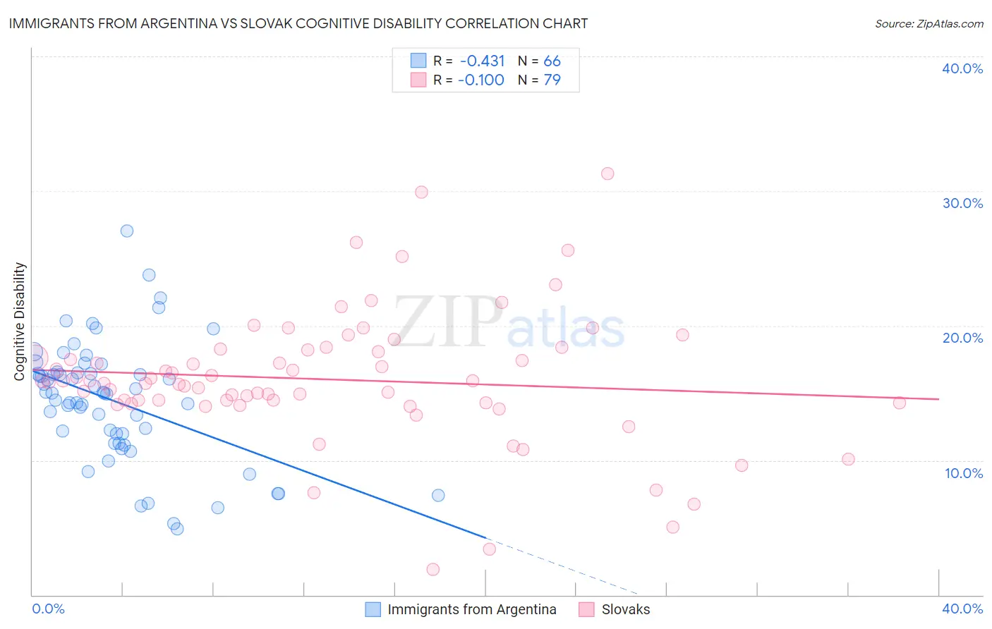 Immigrants from Argentina vs Slovak Cognitive Disability