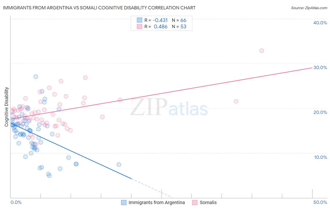Immigrants from Argentina vs Somali Cognitive Disability