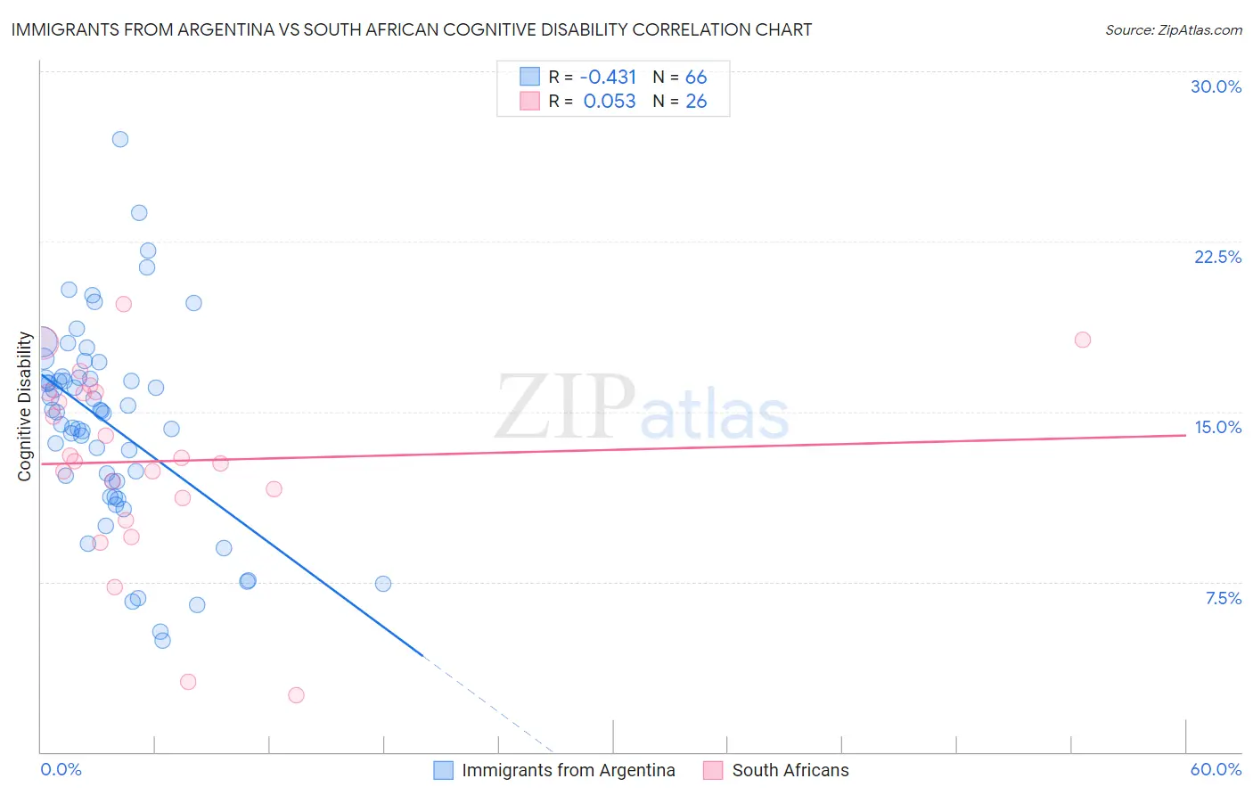Immigrants from Argentina vs South African Cognitive Disability