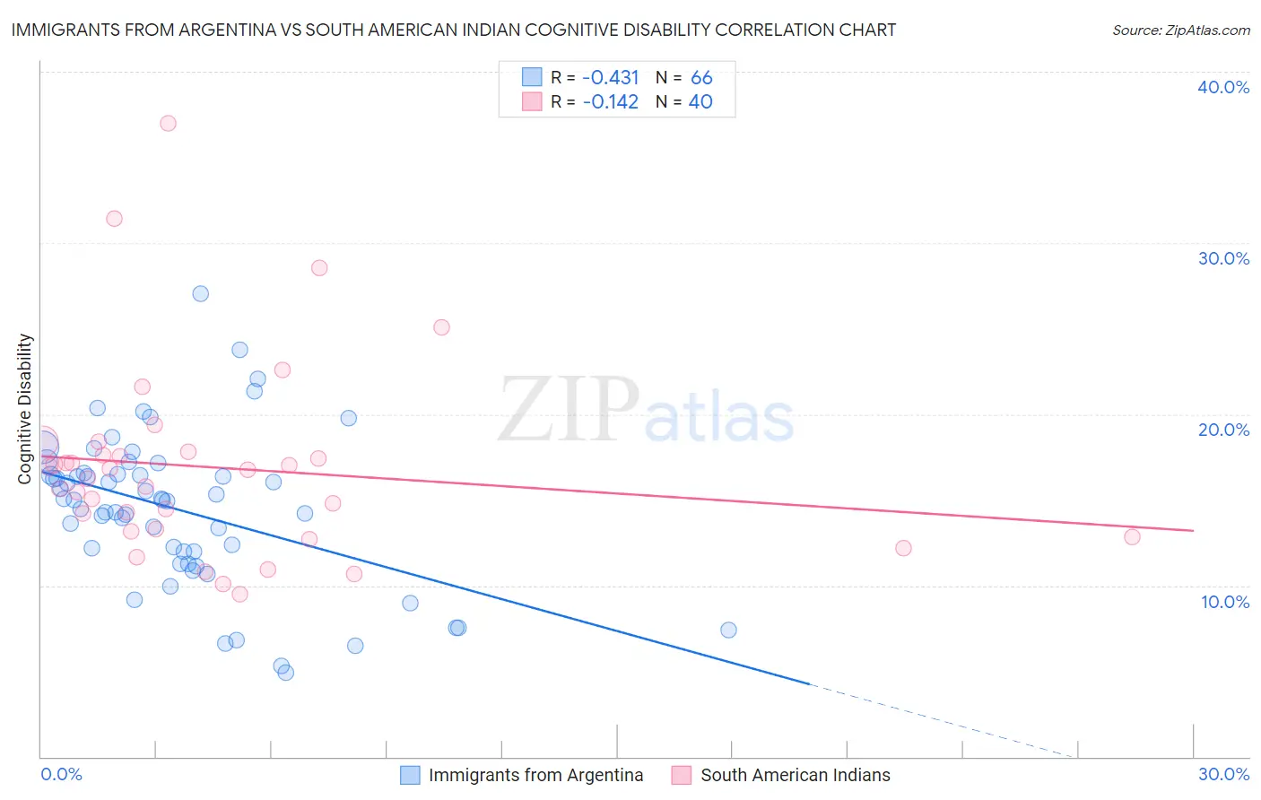 Immigrants from Argentina vs South American Indian Cognitive Disability