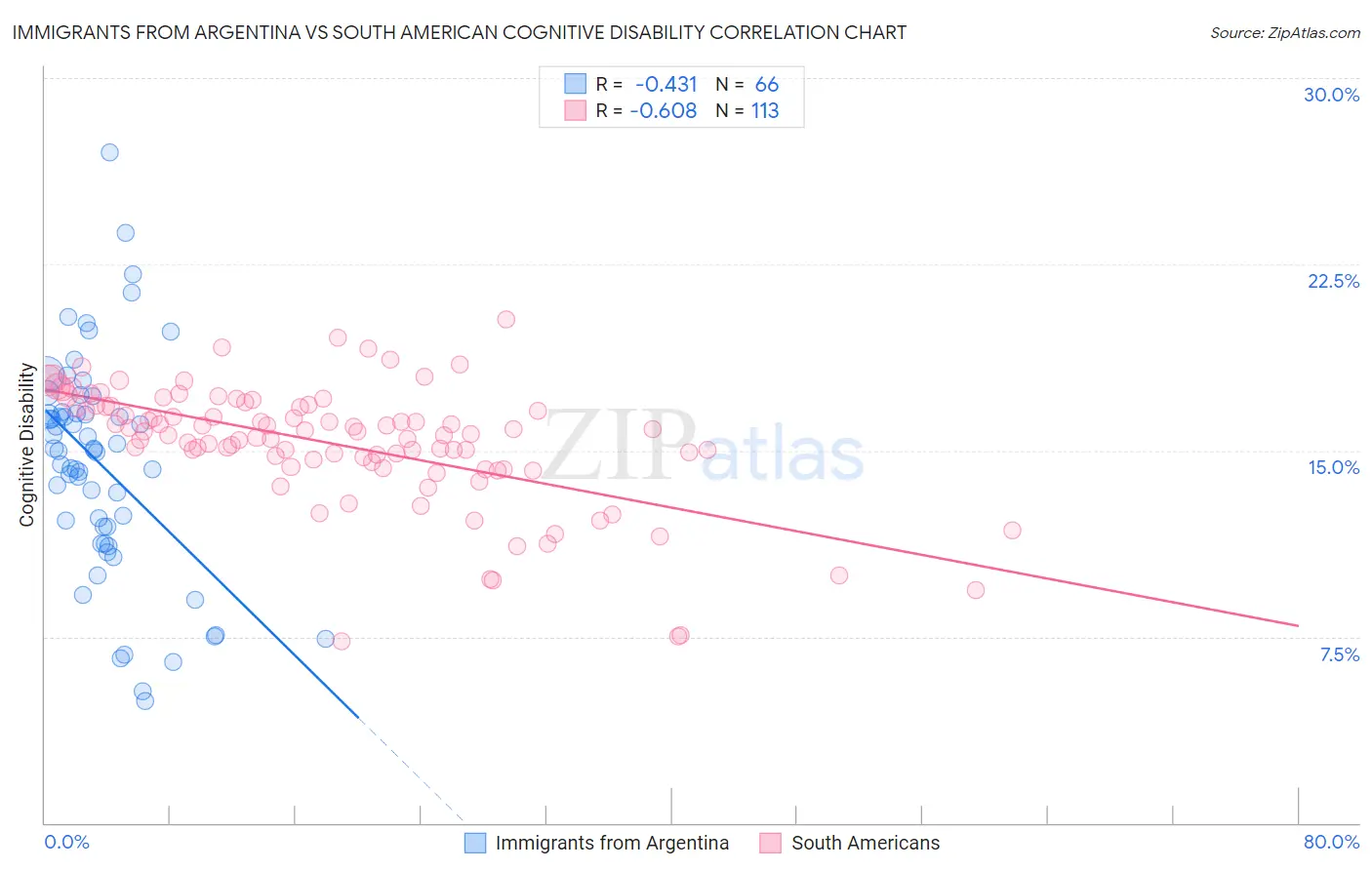 Immigrants from Argentina vs South American Cognitive Disability