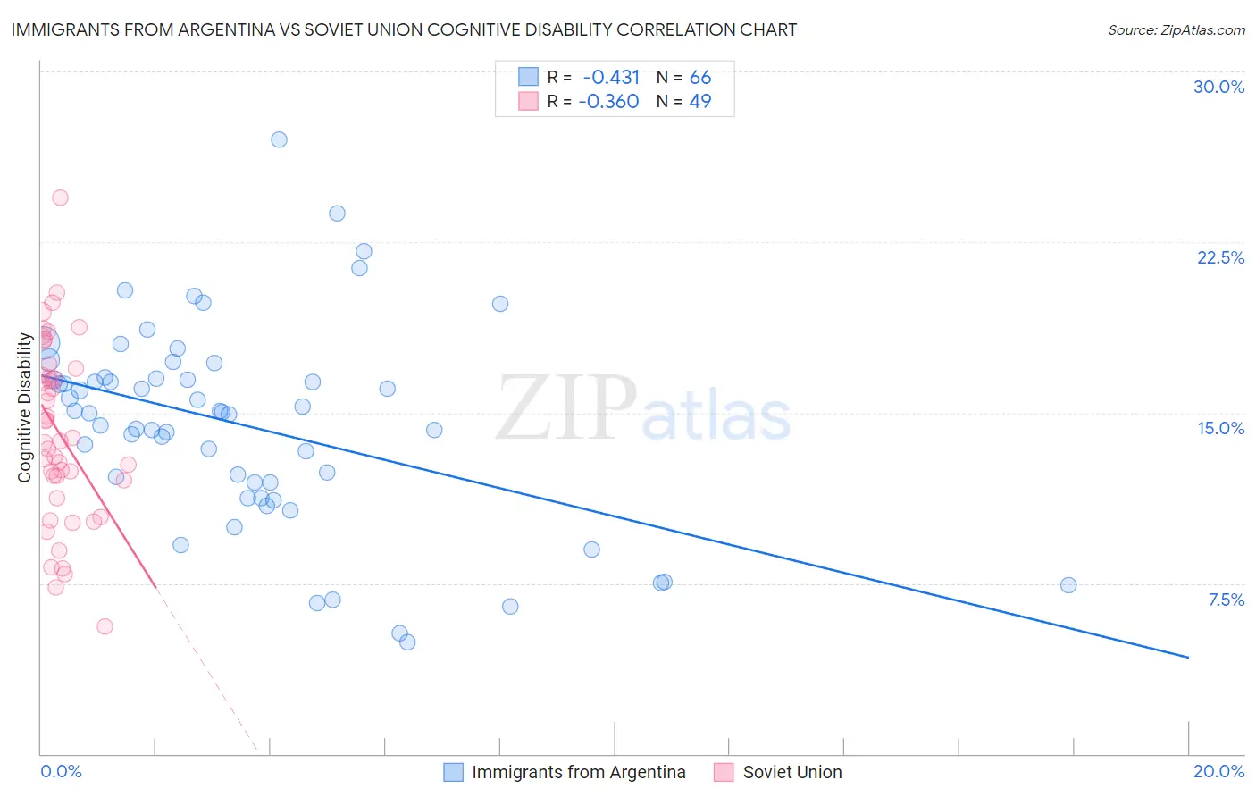 Immigrants from Argentina vs Soviet Union Cognitive Disability