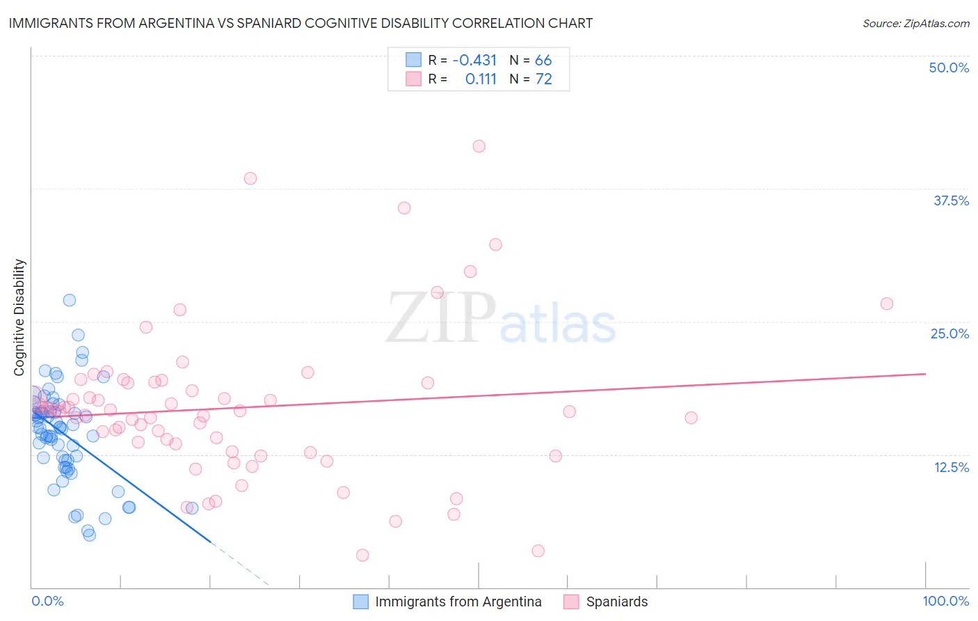 Immigrants from Argentina vs Spaniard Cognitive Disability