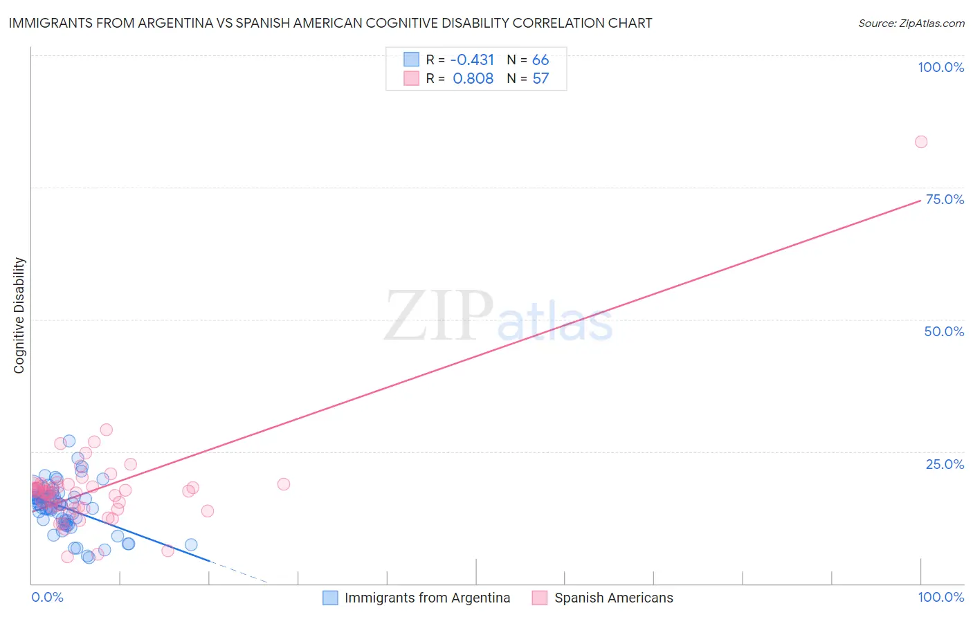 Immigrants from Argentina vs Spanish American Cognitive Disability