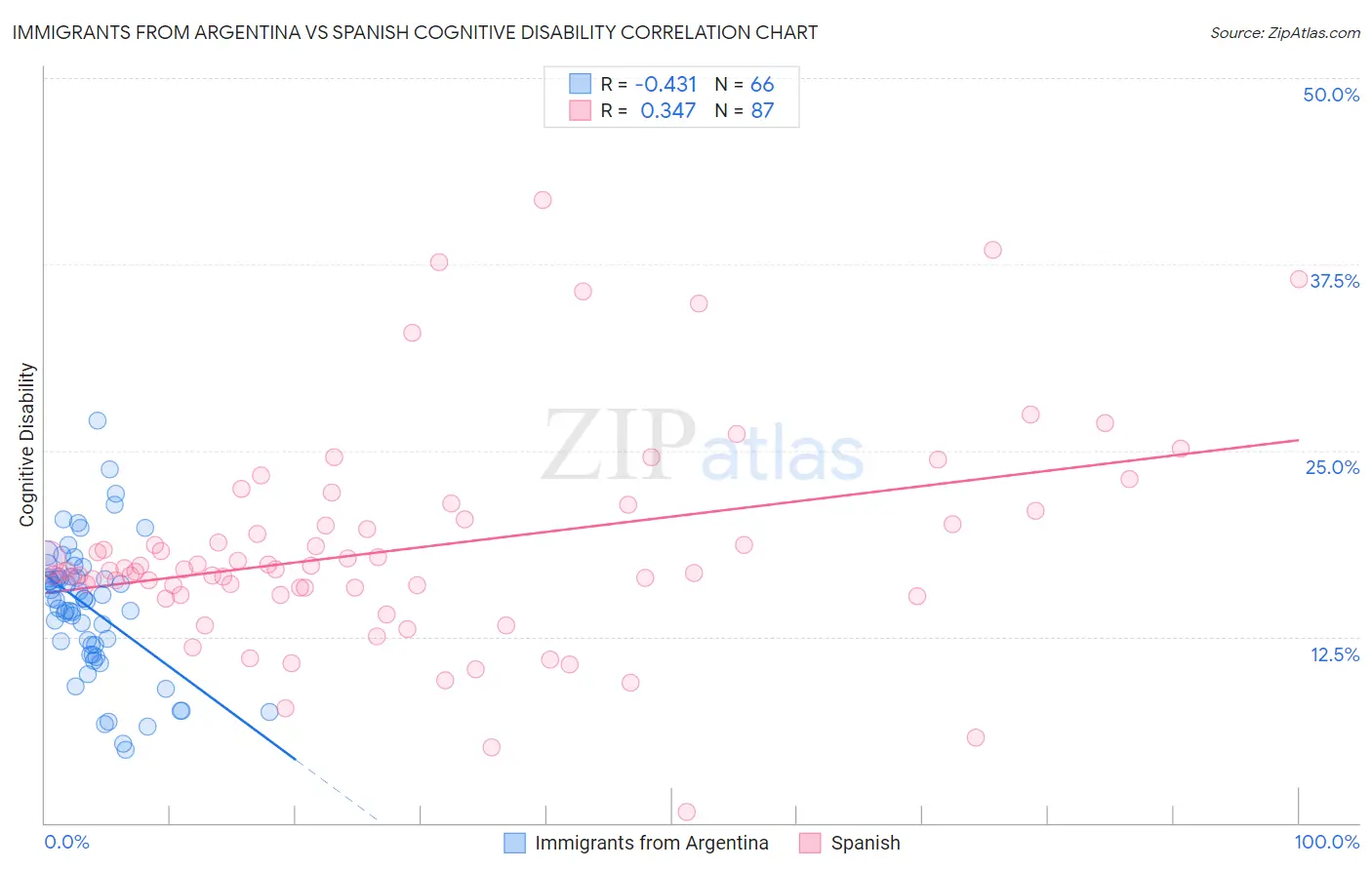 Immigrants from Argentina vs Spanish Cognitive Disability