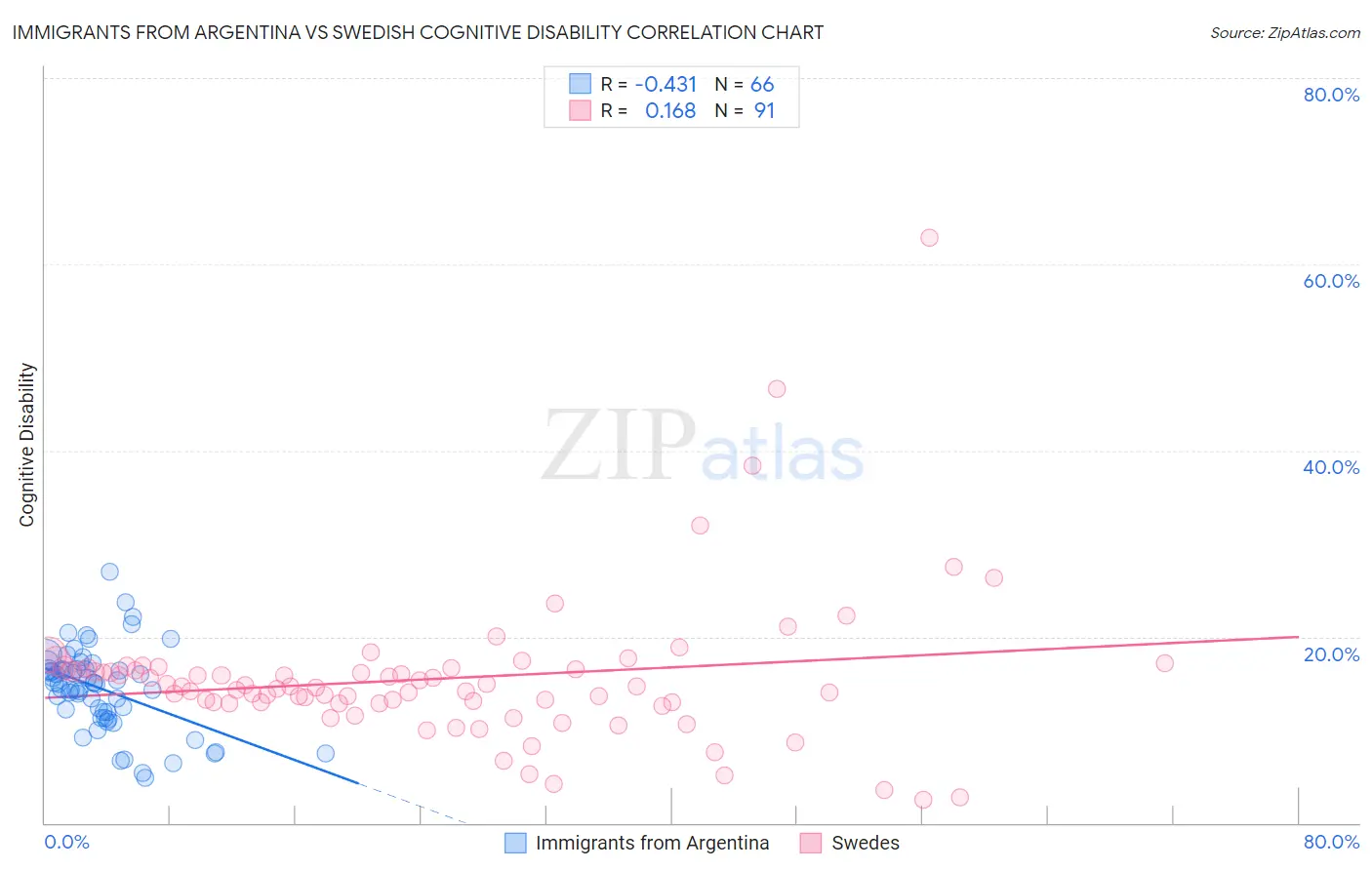 Immigrants from Argentina vs Swedish Cognitive Disability