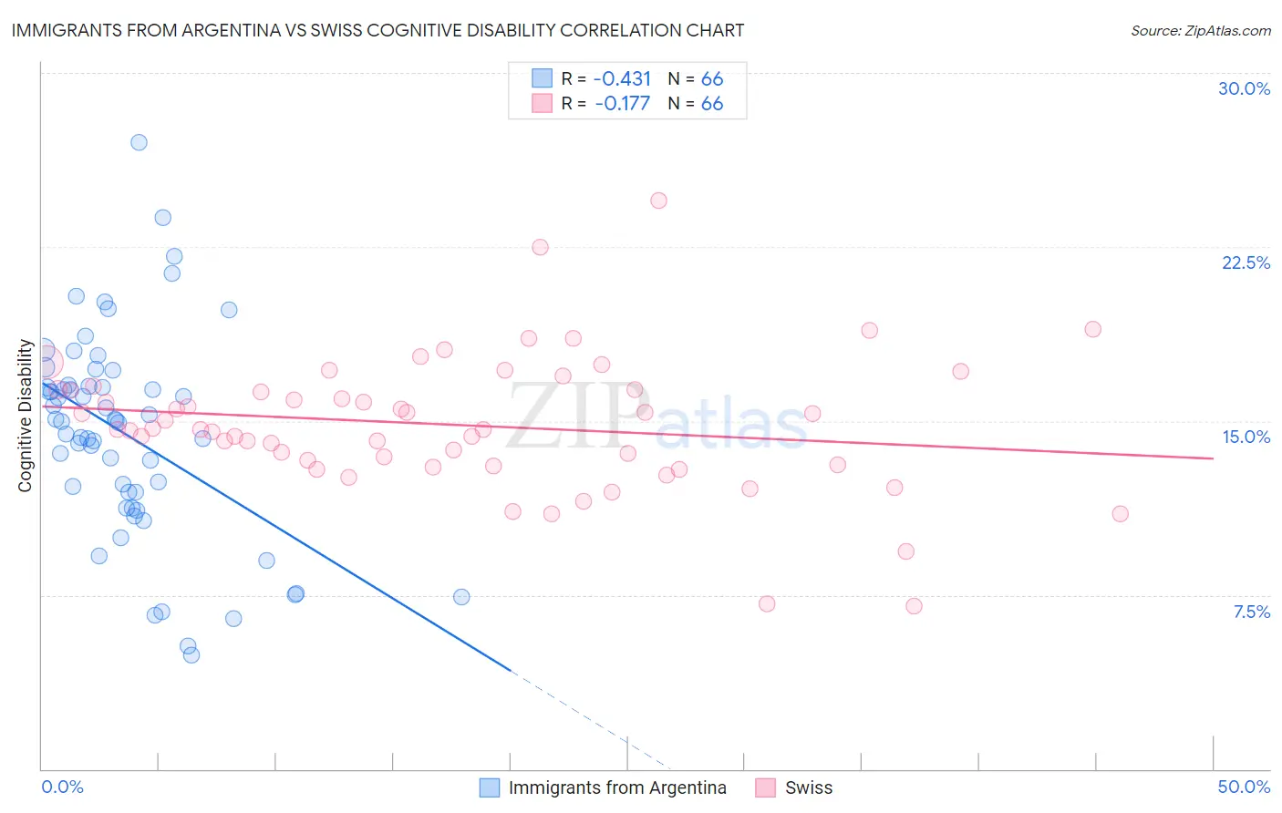 Immigrants from Argentina vs Swiss Cognitive Disability