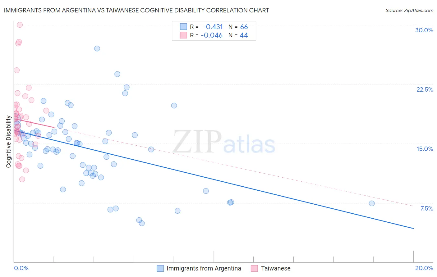 Immigrants from Argentina vs Taiwanese Cognitive Disability