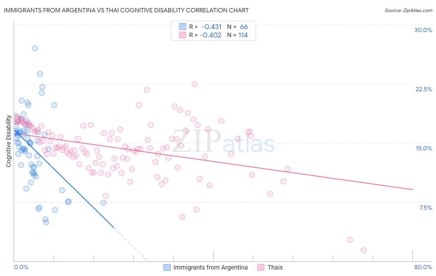 Immigrants from Argentina vs Thai Cognitive Disability